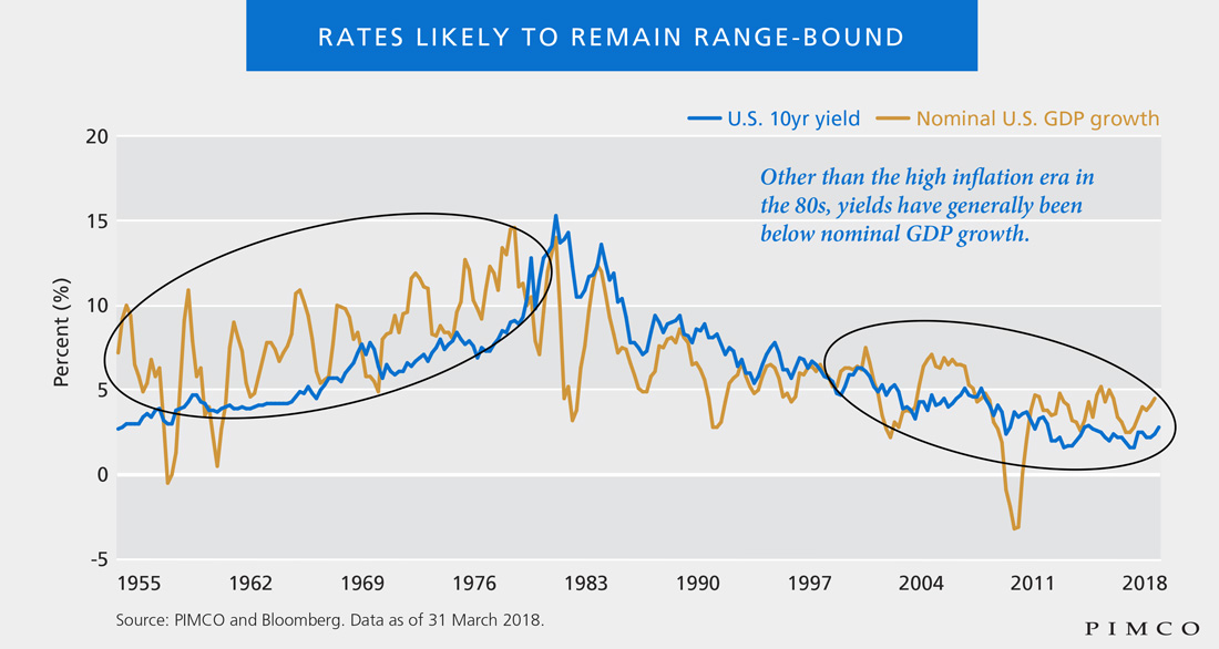 Rates likely to remain range-bound
