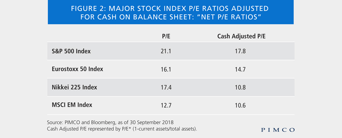 Major stock index P/E ratios adjusted for cash on balance sheet: “Net P/E ratios”