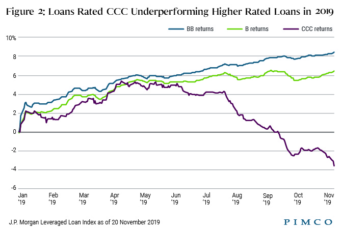 Figure 2 shows how loans rated CCC had significantly underperformed those rated B and BB in 2019. CCC loans over the period January to November had negative returns of about 4%. That compared with about an 8% return for BB loans, and a 6% return for B loans