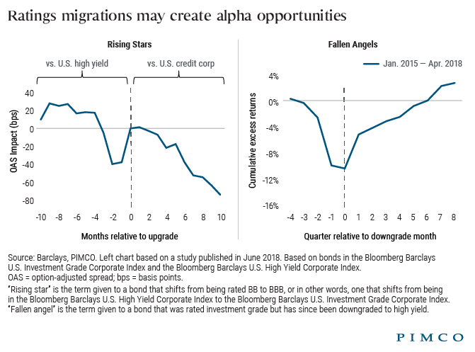A figure features two graphs showing how ratings upgrades may create alpha opportunities. The first graph shows the option-adjusted impact of rising stars, where the spreads of high-yield bonds go negative before an upgrade to investment grade, at which time their spreads return to zero, then continue to about negative 70 basis points 10 months afterwards. The other graph shows cumulative excess returns of fallen angels, which bottom at around negative 10% at the time of the downgrade, but then rise steadily and return to the positive returns about six quarters afterwards