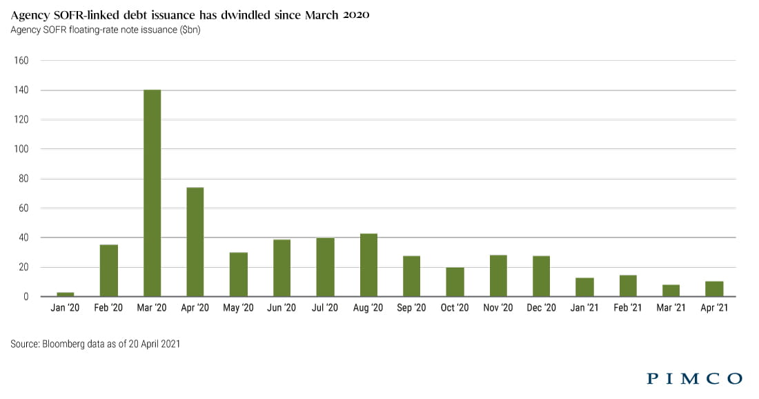 Figure 1 is a bar chart showing U.S. agency issuance of SOFR-linked debt by month from January 2020 to April 2021. The chart shows issuance peaked in March 2020 at about $140 billion and has generally declined since then.