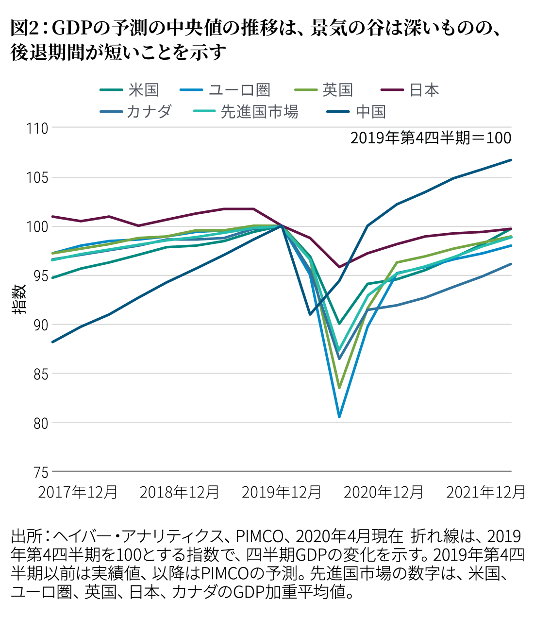 Figure 2 shows PIMCO’s central forecast path for major economies’ GDP, indexed to 100 at the end of fourth quarter 2019. We forecast all the developed economies shown will experience a deep plunge in the second quarter of 2020, with the euro area seeing the steepest decline. China will likely see its trough in the first quarter of 2020. Following the trough, we forecast a gradual recovery.