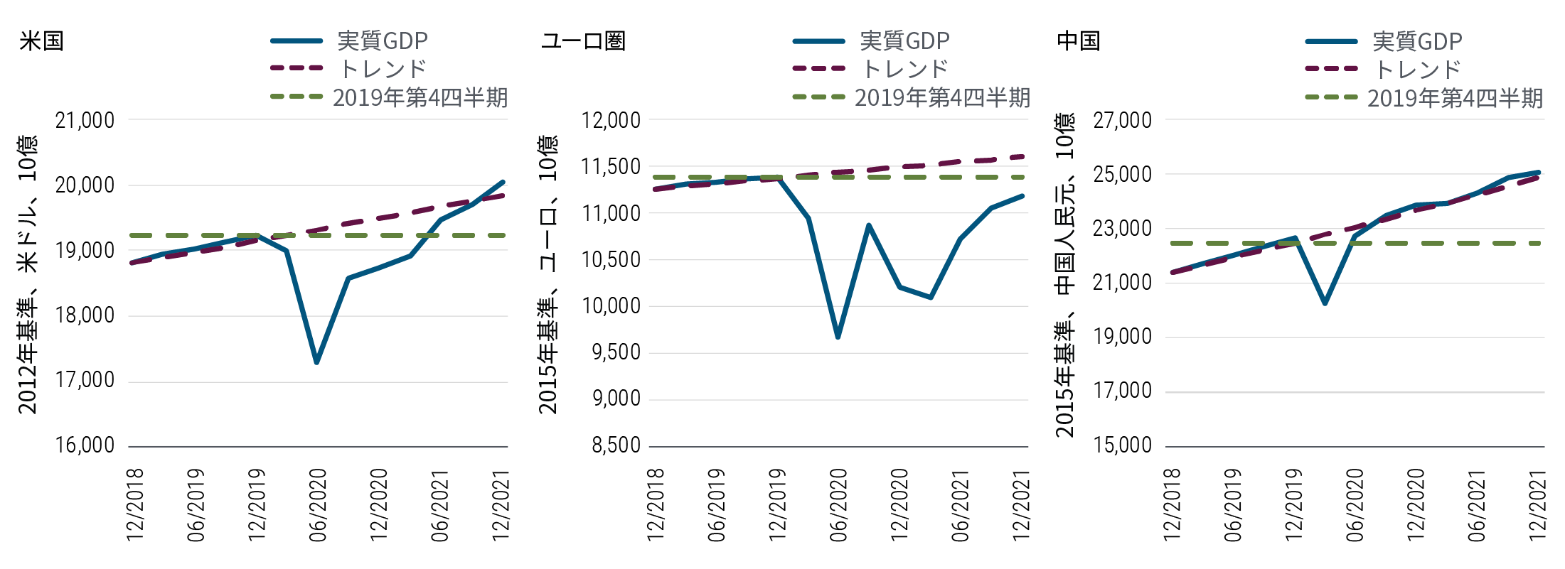 図表1は、米国、ユーロ圏、中国の主要経済国・地域における実質GDP（国内総生産）の予測経路を、GDPのトレンドと2019年第4四半期の水準との対比で示しています。2020年前半に急落した米国の実質GDPは、今年半ばに2019年第4四半期の水準に戻り、年後半にトレンドの水準に戻ると見込まれます。ユーロ圏の実質GDPは、年間を通してトレンドと2019年第4四半期の水準の両方を下回るとみられます。これに対し、中国の実質GDPは2015年基準の人民元で見ると、今年半ばには2019年の水準に戻る見通しです。既にトレンドの水準には戻っており、年末までに25兆人民元を上回る軌道に乗っています。