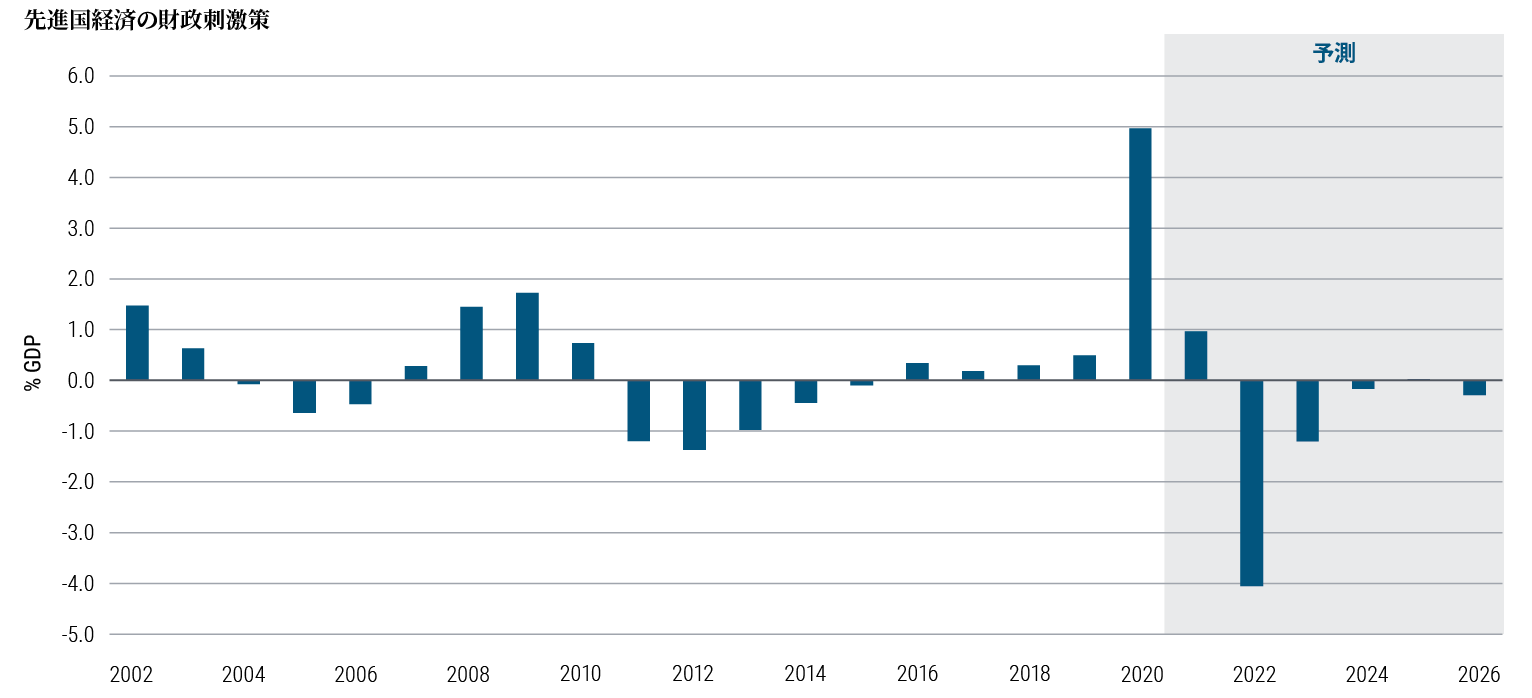 図表1は、米国、英国、EU、カナダ、日本の年間財政刺激策を示した棒グラフで、構造的プライマリー・バランスのGDP加重の変化で測っています。2002年から2019年までは－1.5％から1.5％のレンジでしたが、2020年に4.9％に急上昇しました。PIMCOの予測では、財政刺激策は今年0.9％に低下し、2022年は-4.1％にまで落ち込んで成長の足枷となった後、落ち着きを取り戻すと見ています。