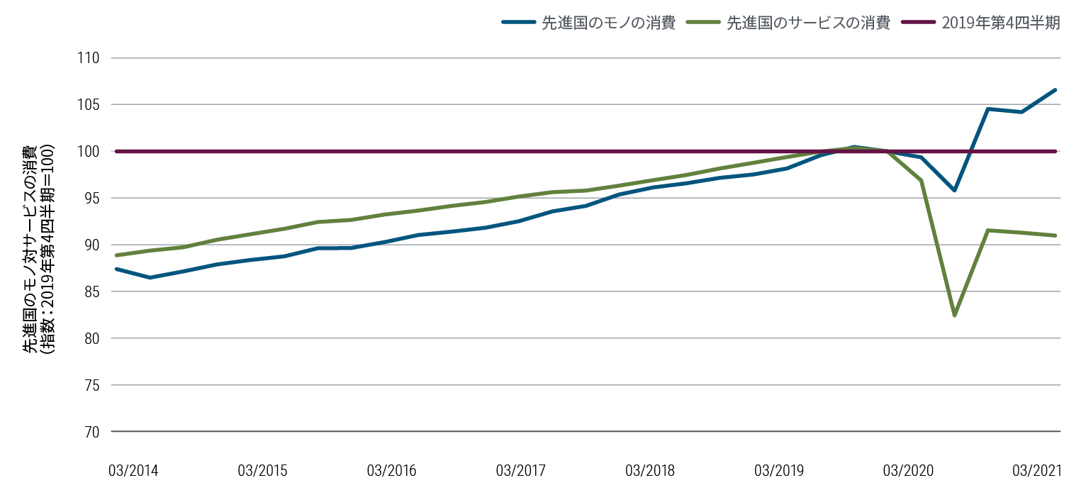 図表2は、カナダ、EU、日本、英国、米国のモノの消費とサービスの消費を比較した折れ線グラフで、2019年第4四半期を100とする指数で示しています。2014年から2019年後半まで、モノとサービスの消費はほぼ拮抗していましが、サービス消費がわずかに上回っていました。しかし2020年第2四半期には、サービス消費が83まで落ち込みました。モノの消費も低下しましたが、96でとどまりました。景気回復に伴い、今年第1四半期にはモノの消費が107まで回復しました。サービスも回復していますが、91にとどまっています。 