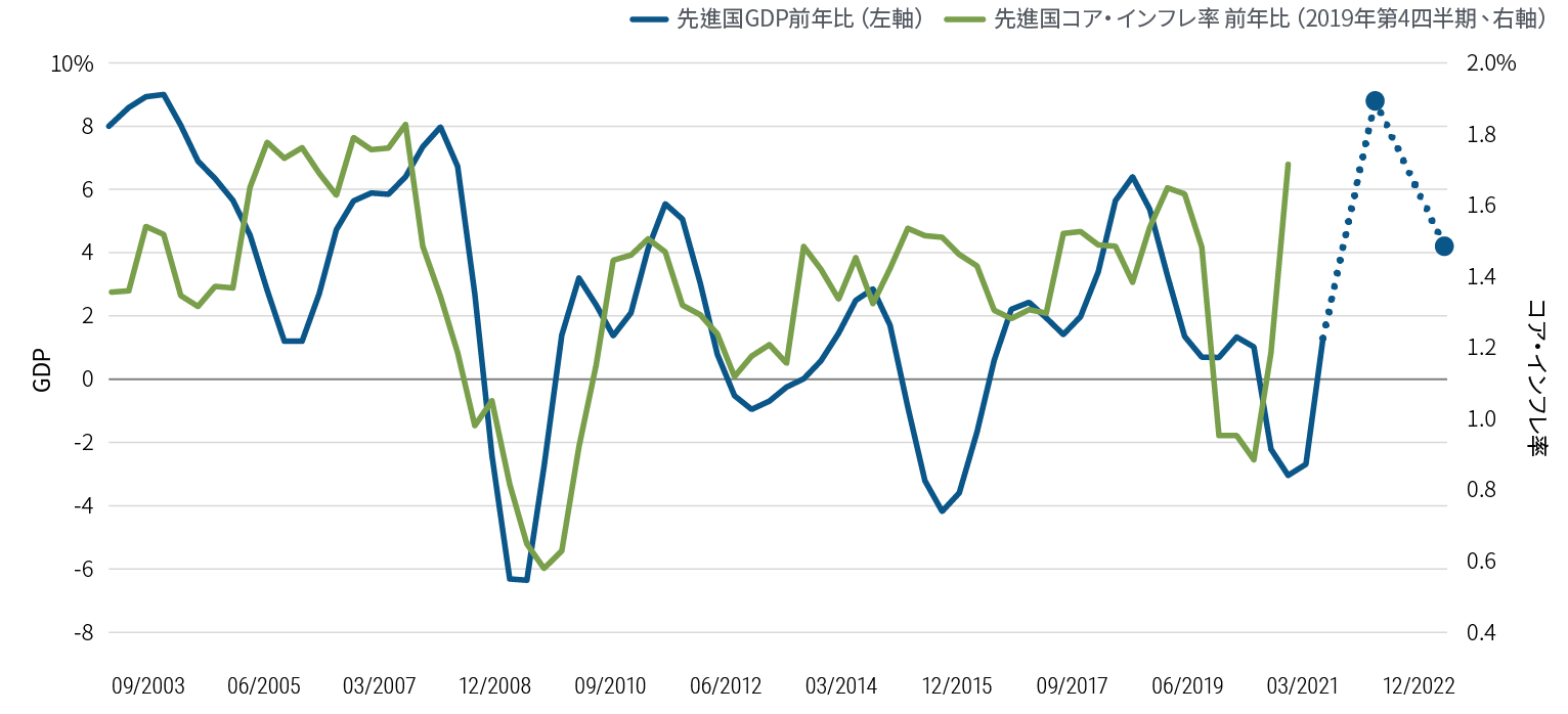 図表3は、カナダ、EU、日本、英国、米国の2003年以降のGDPとコア・インフレ率の推移を比較した折れ線グラフで、コア・インフレ率は第4四半期の前年比で示しています。2008年から2009年の世界的金融危機、2020年のパンデミック主導の景気後退期など、インフレのピークと谷はGDPのピークと谷を後追いする傾向があります。PIMCOでは、これら地域の平均年間GDP成長率は今年ピークを迎え、2022年には低下する（ただしプラスを維持する）と予想しています。インフレ率は今年に入り急上昇しています。（本文で述べたように）インフレも今年ピークを迎え、その後、短期経済予測の対象期間中は落ち着いた展開になるとみられます。
