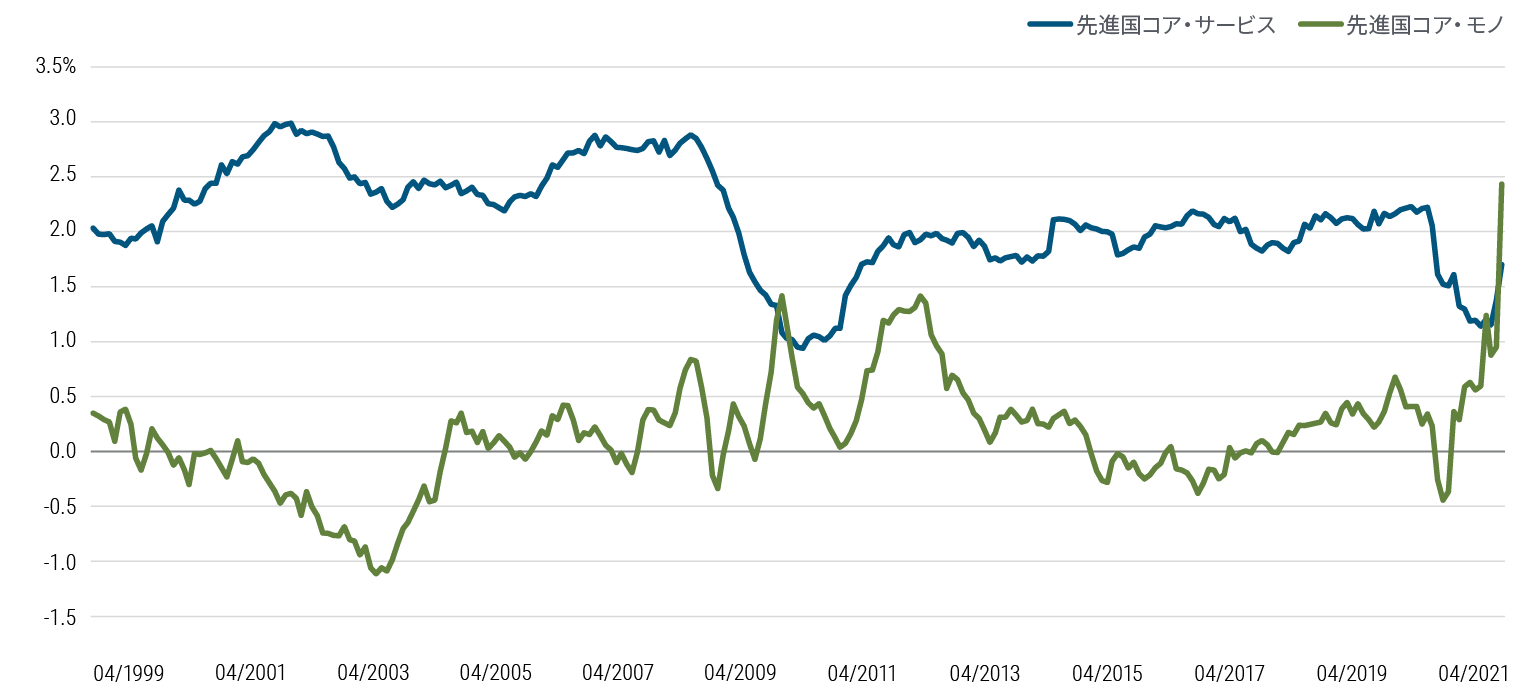 図表4は、カナダ、EU、日本、英国、米国のコア・サービスとコア・モノの集計インフレ率(GDP加重）の推移を示す折れ線グラフで、1999年4月から2021年4月までを示しています。2010年初めの短期間を除いて、コア・サービスのインフレ率がコア・モノのインフレ率を上回っていましたが、2021年初頭には、パンデミック後の混乱と需要の変化を受け、モノがサービスを大幅に上回りました。