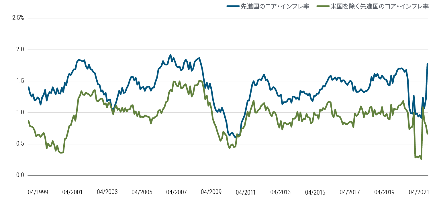 図表5は、カナダ、EU、日本、英国、米国のGDP加重の集計コア・インフレ率と、米国を除いた地域の集計コア・インフレ率を比較した折れ線グラフで、1999年4月から2021年4月まで示しています。この期間中、米国は様々な程度で概ね集計コア・インフレに寄与していましたが、2021年の米国の寄与度は大幅に高まっています。2021年4月時点で、集計コアインフレ率は1.8％でしたが、米国を除くと0.7％に過ぎません。