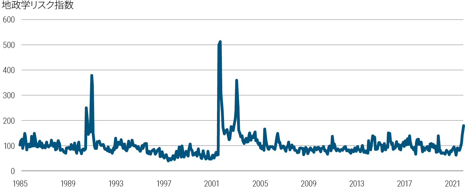 図表1の折れ線グラフは、1985年から2022年2月28日までの地政学リスク指数の推移を示しています。長期的な基準値の約100から、現在は179に上昇しており、過去のピーク時の2003年（イラク戦争開始時）の359、2001年（9.11同時多発テロ発生後）の513、1991年（ソ連崩壊時）の379以来の高水準にあります。データの出所は図表の下に記載しています。