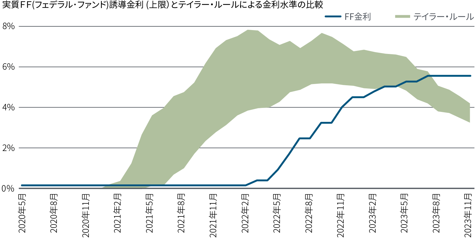 図表2の折れ線グラフは、2020年5月から2023年11月までの実質FF金利の誘導目標値をプロットしたもので、網掛けした同期間におけるテイラー型金融政策ルールによる金利の範囲と比較しています。このグラフは、FRBが2022年3月を利上げを開始するかなり前に、テイラー・ルールで示される帯域幅がFF金利を上回っていたことを示しており、FRBの利上げが後手に回ったことを示唆しています。テイラー・ルールで示される帯域は、2023年3月までFF金利を大きく上回っていましたが、2023年3月に、帯域の下限はFF金利（当時は5.0%）に収斂しました。それ以降、テイラー・ルールの帯域は、11月に5.5%を記録したFF金利を下回っており、FRBの利下げが後手に回っていることを示唆しています。出所：セントルイス連銀、ヘイバー・アナリティクス、2023年11月30日現在のPIMCOの試算。テイラー・ルールのレンジは、2023年5月12日のジェイムズ・ブラーの「金融・財政政策ミックスと中央銀行の戦略」に基づいています。