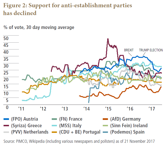Figure 2 is a line graph showing the percentage support for anti-establishment parties from 2011 to November 2017, for nine European countries. Support for most countries peaks in either 2015 or 2016. Greece has the highest levels, peaking above 45% in 2015, but falling by almost half by late 2017, to around 25%. For Austria, anti-establishment support peaks in 2016 at around 35%, then falls to around 28% by late 2017. Anti-establishment for Germany has by far the lowest levels, but rises over time, reaching around 12% in early 2017, up from about 6% in 2015.