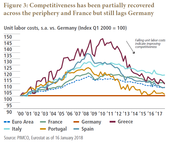 Figure 3 is a line graph showing the rise in unit labor costs for the euro area and six European countries, from 2000 to early 2018. All of them rise at various rates and peak between 2008 and 2010, then steadily fall during the decade, through 2017. All countries are indexed at 100 in 2000. Greece has the highest increases up through 2013, peaking around 145 in 2008 and 2010, then shows falling costs, to around 115 in 2018. In early 2018, Italy has the highest unit labor costs, at around 120% of their 2000 levels. Unit labor costs for Germany, by contrast, after peaking at around 122 in 2008, fall to just to around 101 by 2018, about their level of 100 in 2000.