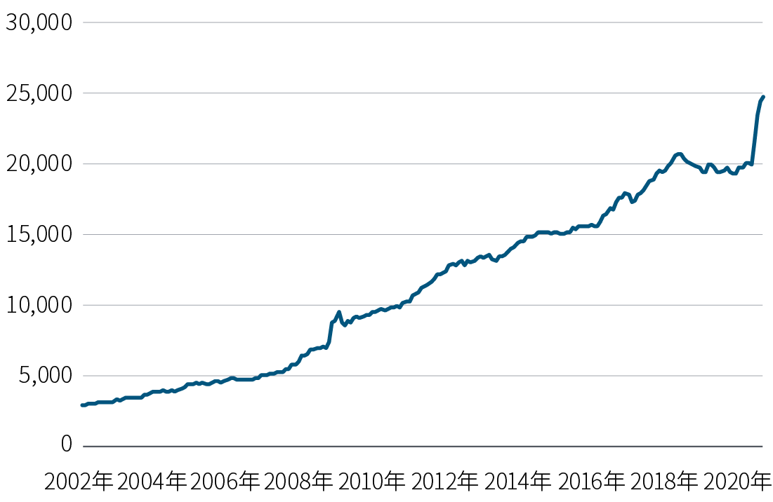 図表１では、2002年には5兆ドルに達しなかった四つの主要中央銀行（米国連邦準備銀行、欧州中央銀行、日本銀行、中国人民銀行）のバランスシートの合計が、今日では約25億ドルに達し、特に今年、前例のない支援政策により急激に増加した様子を示しています。データは2020年6月18日現在のブルーバーグによるものです。