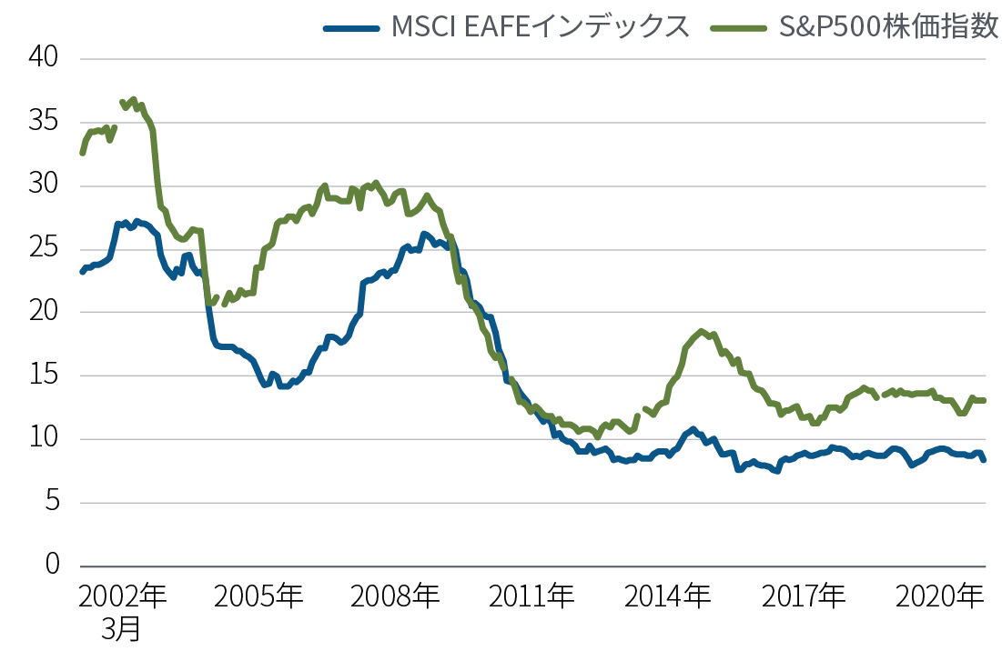 図表3では、S&P500 の企業のうち、高成長企業（5年間の成長率が15%を上回っていると報告されている企業）の割合は、2001年の約35%から今日15%未満に低下した様子が示されています。一方MSCI EAFE（欧州・豪州・極東）インデックスの企業については、その間約25％から10％未満に割合が低下しています。データは2020年5月31日現在のPIMCOとFactSetによるものです。