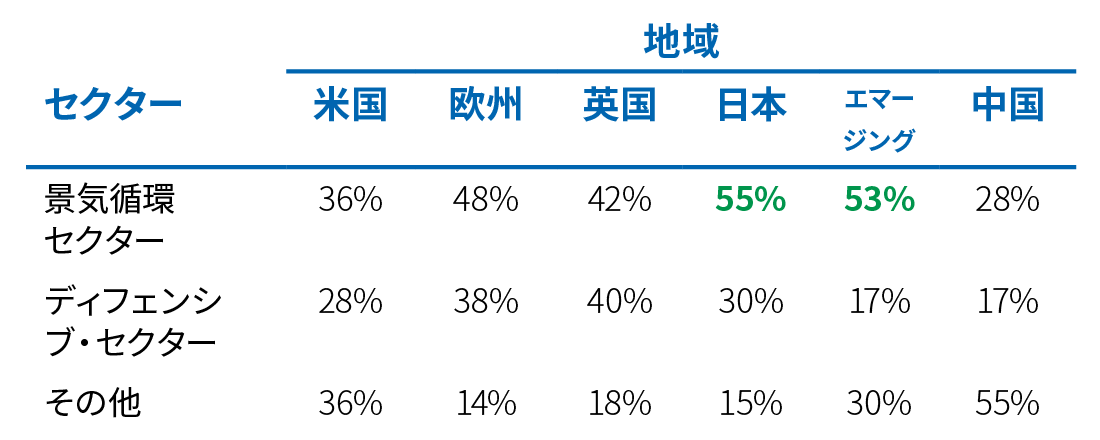 図4の表は、MSCI AWCI世界株価指数におけるシクリカル株とディフェンシブ株の構成比を地域別に示したものです。シクリカル株の比率は、日本が55％、エマージング諸国が53％と、最も高いことがわかります。ユーロ圏48％、英国が42％とこれに続き、米国は36％、中国は28％となっています。