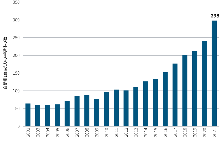 図表2の棒グラフは、自動車1台あたりに搭載された半導体の年間平均個数の2002年から2021年までの推移を示しています。この間、個数は64個から298個に増えており、年間で最も増加したのは2020年から2021年にかけてです。単位は、自動車用マイクロプロセッサーおよび自動車用アナログ半導体の世界出荷個数を、世界の軽自動車生産台数で割ったもの。2021年のデータは、第3四半期までの数値を年率換算。