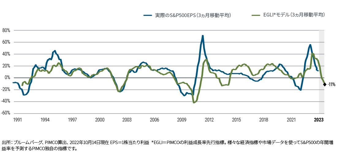 図表1の折れ線グラフは、S&P500の1株当たり利益（EPS）の3ヵ月移動平均と、過去30年間のPIMCO独自の利益成長率先行指標（EGLI）の3ヵ月移動平均を時系列で示しています。グラフのEGLIは、2023年の利益の伸び率が11％のマイナスになることを示唆しています。この期間では、実際のS＆PのEPSは、2008年後半に-30％の最低を付けた後、2010年に70％強でピークに達しました。EPSは、最近では2021年初頭に-20％に落ち込んだ後、2022年初頭には55％超に上昇し、その後再び低下しています。最近のPIMCOのEGLIは、EPSを小幅下回る40％で2022年半ばにピークをつけました。