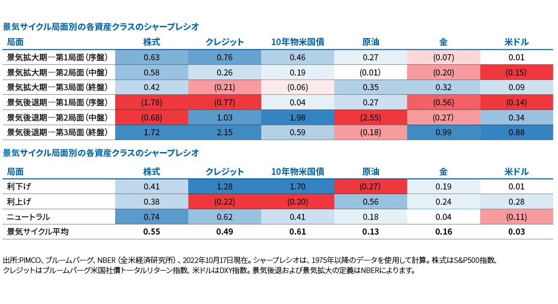 図表4は2つの表で構成されています。上の表は、景気サイクル通期でみた様々な資産クラスのシャープレシオ（リスク調整後リターン）の推移、下の表はFRBの金利サイクルで、1975年まで遡っています。各景気サイクルにおいて、濃い青で色付けされたセルは、リスク調整後リターンが高い、またはプラスであることを意味し、濃い赤で色付けされたセルは、リスク調整後のリターンが低い、またはマイナスであることを意味しています。景気サイクル表の中で、最高のシャープレシオ（2.15）を記録したのは景気後退の最後の3分の1の期間のクレジット市場、最低（-2.55）を記録したのは景気後退の中間３分の1の期間の石油市場です。その他の留意事項と主要な結論については、図表4の前後のテキストで説明しています。