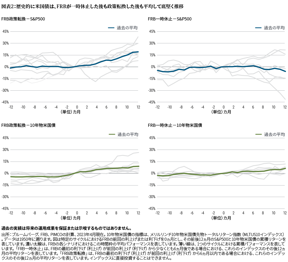 図表2は4部から成る折れ線グラフで、米国株式（S&P500）と10年物米国債について、FRBの様々な金融政策シナリオの下での1950年から20023年4月までの累積および平均パフォーマンスを示しています。図はS&P500と10年物米国債について、特定のサイクルにおけるFRBの前回の利上げまたは利下げ0か月目とし、その前後の過去12ヵ月の累積リターンを表しています。「FRB一時休止」は、FRBの最初の利下げ（利上げ）が前回の利上げ（利下げ）の少なくとも6ヵ月後である場合において、これらのインデックスの平均12ヵ月フォワード・リターンを表しています。「FRB政策転換」は、FRBの最初の利下げ（利上げ）が前回の利上げ（利下げ）から6ヵ月以内である場合において、これらのインデックスの平均12ヵ月フォワード・リターンを表しています。濃い太線は、FRBの各シナリオにおけるこの時間枠の平均パフォーマンスを表しています。薄い線は、1つのサイクルでの累積パフォーマンスを表しています。株式リターンの平均は、政策転換シナリオではプラスでしたが、一時休止シナリオでは横ばいから若干のマイナスでした。一方、10年物米国債は、一時休止、政策転換のどちらのシナリオでもプラスのパフォーマンスとなっています。 