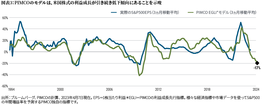 図表3の折れ線グラフは、PIMCOの「利益成長先行指標」を示しています。この指標は、様々な経済指標や市場データを使って年間増益率を予測するPIMCO独自の指標で、S&P500の実際の1株当たり利益（EPS）とともに、3ヵ月移動平均で示しています。実際のEPSは、直近のピークから2023年初頭には5％未満にまで低下しています。PIMCO独自指標では、EPSが今後12ヵ月で－17％まで低下する可能性があることを示唆しています。図はブルームバーグのデータを基にPIMCOが算出しています。