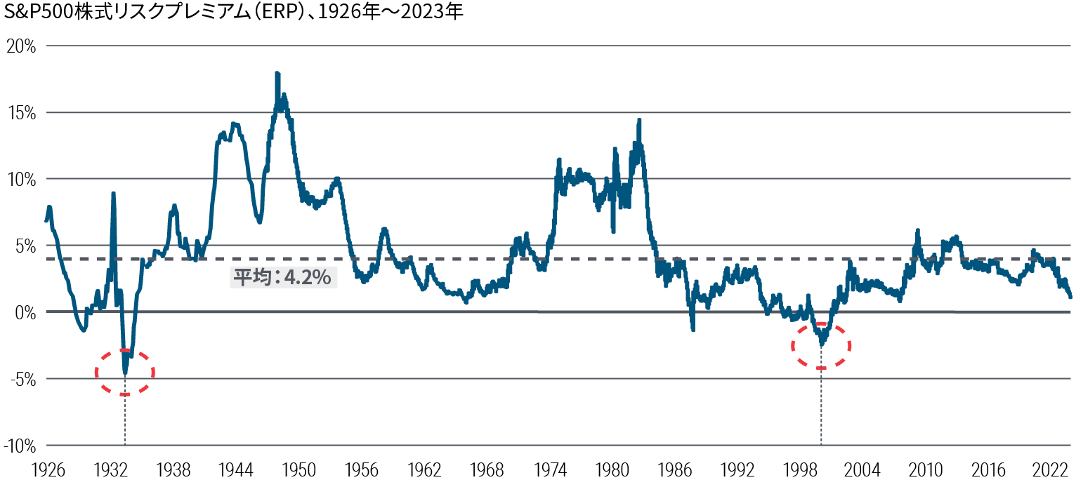 この折れ線グラフは、1926年から2023年までのS&P500の株式リスクプレミアム（ERP）を示しています。対象期間のERPの平均は4.2％ですが、大きな幅があります。最低値は1934年の-5％、2001年の-2.5％、最高値は1949年の18％、1983年の14.5％でした。現在は1％です。
