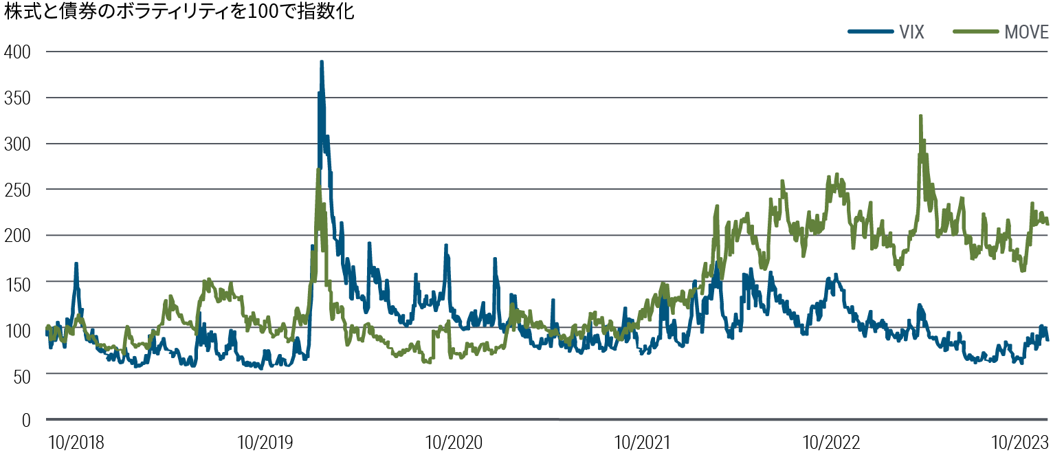 この折れ線グラフでは、2018年10月以降の株式と債券のボラティリティを比較しています。VIX指数はシカゴ・オプション取引所（CBOE）が算出しているボラティリティ指数で、S&P500株価指数のボラティリティの指標です。MOVE指数はバンク・オブ・アメリカ・メリルリンチが算出しているボラティリティ指数で、債券市場のボラティリティの指標です。どちらの指標も、2018年10月を100として指数化されています。その後、VIX指数は2020年3月に390の高水準に達しました。最近では2023年の年初来の高値である120をつけましたが、2023年10月現在、85に低下しています。MOVE指数は2020年3月に270の高値に達しました。現在は210前後です。2022年初頭以降、MOVEはVIXを上回って推移しています。