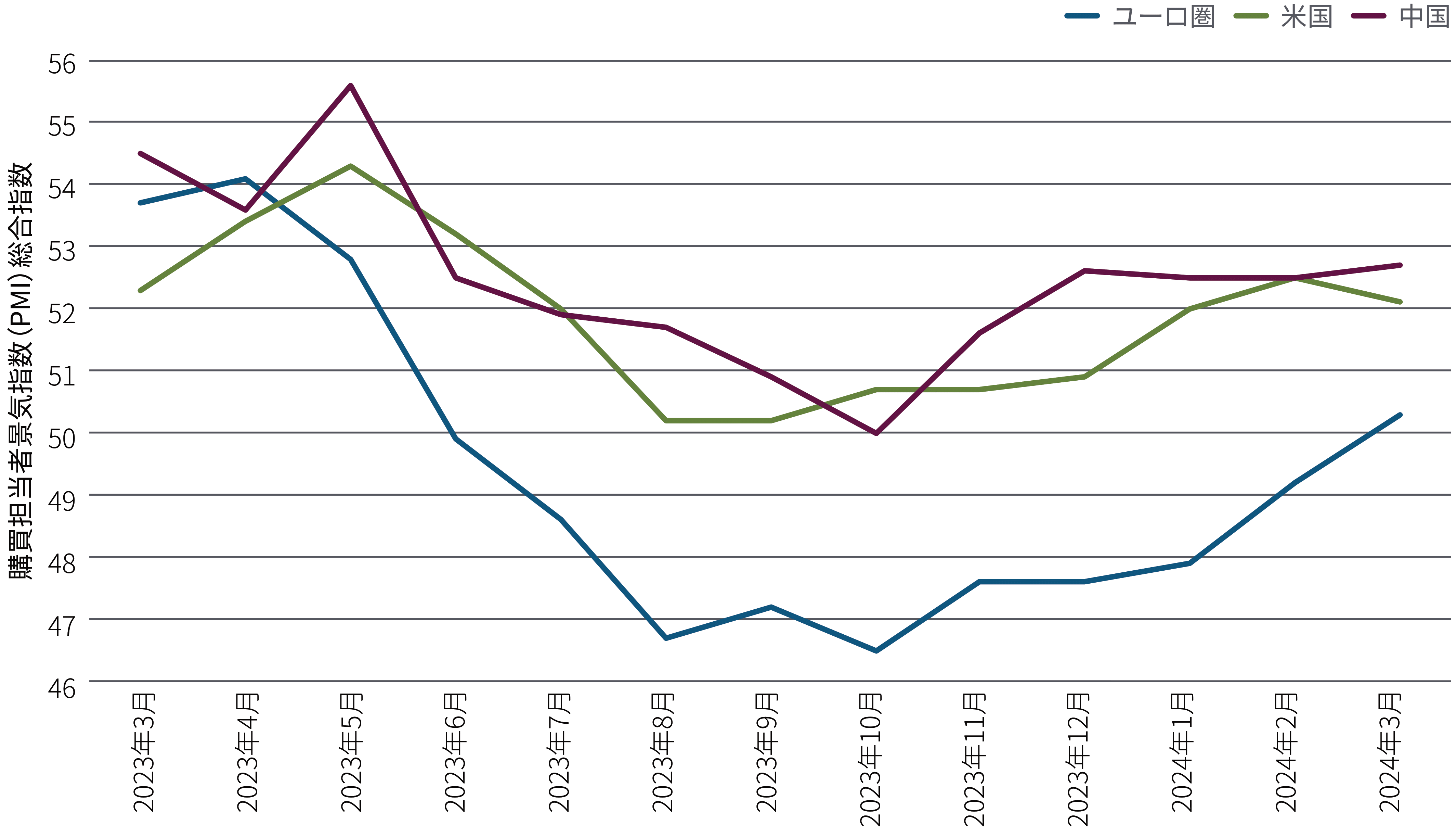 図表1の折れ線グラフは、2023年3月から2024年3月までの米国、中国、ユーロ圏の購買担当者景気指数の総合指数を、月次データで示しています。この間、すべての国・地域の指数は2023年4月または5月にピークを迎えた後、低下に転じ、第3四半期に底を打った後、再び上昇しています。2024年3月現在のPMIは、中国が52.7、米国は52.1、ユーロ圏は50.3となっています（ユーロ圏は2023年に、他の2カ国を大幅に下回る水準で底打ち）。