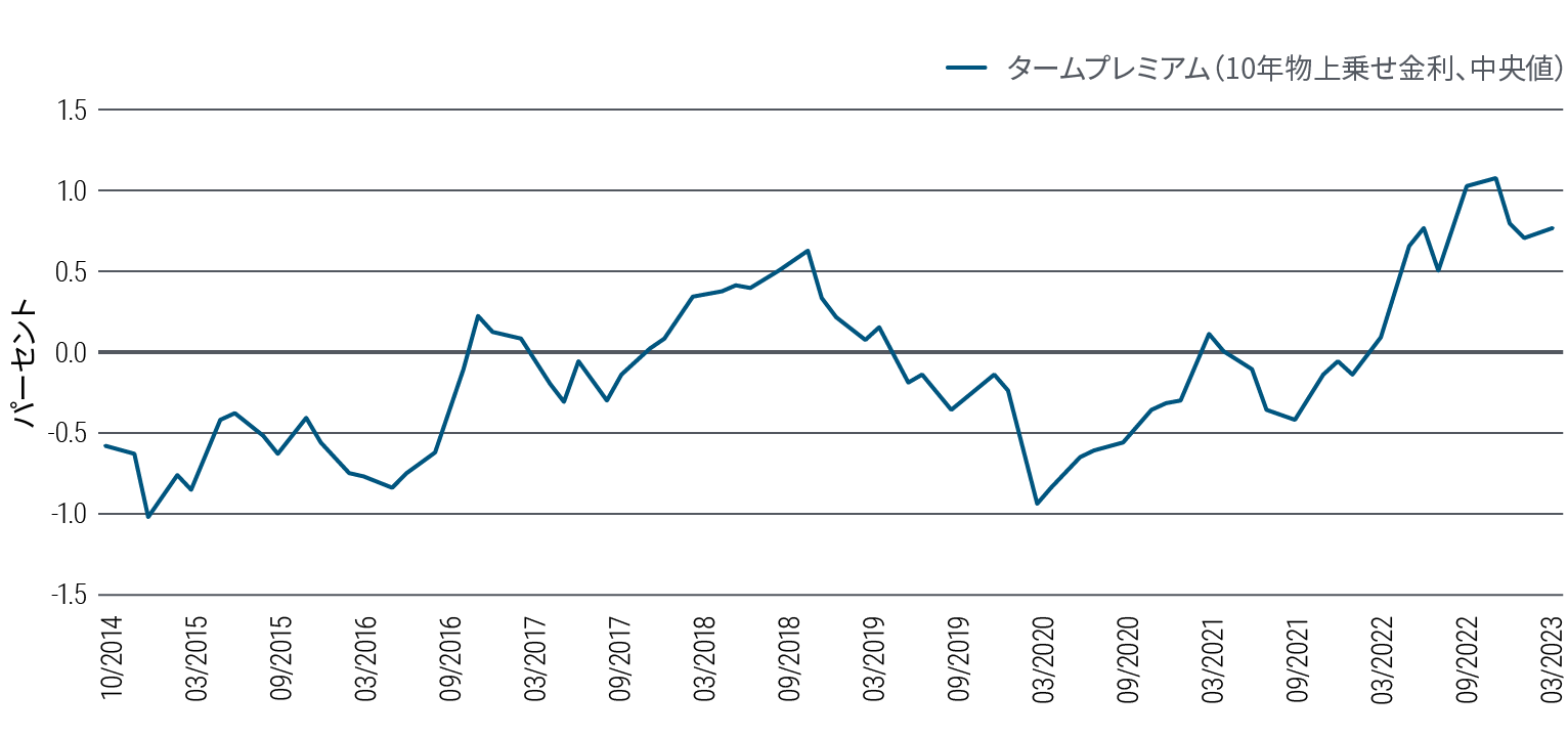 図表3の折れ線グラフは、2014年10月から2023年3月までの10年物米国債のタームプレミアム（上乗せ金利）の推移を示しています。タームプレミアムは、債券の残存期間中に金利変動リスクを負うことに対して投資家が要求する補償と定義されます（マイナスの値は、多くの場合、マクロ経済や市場のストレス時に、長期債の安定が見込まれることに対して投資家が追加料金を支払う意思があることを示しています）。図表に示された期間で、10年物米国債のタームプレミアムは、2015年1月に-1.02％で底をつけた後、上昇し2018年11月には0.62％に達しました。その後、2020年3月には-0.94％に低下し、2022年11月には1.07％の高水準に達しました。2023年3月時点では0.76％となっています。