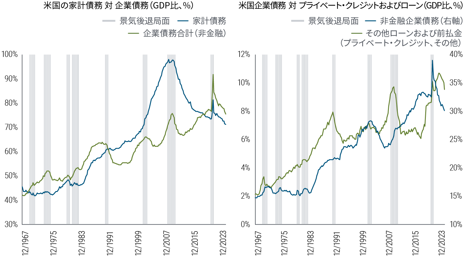 Figure 4 includes two line charts showing data from December 1967 through December 2023. The first chart shows two measures of debt – U.S. households and U.S. businesses (nonfinancial) – as a percentage of U.S. GDP. In that time frame, the household debt ratio peaked in 2008 and 2009 at 97%, then dropped to 74% in 2019, spiked briefly amid the pandemic to 82% in 2020, and has since fallen to 71%. The business debt ratio peaked amid the pandemic at 92% and has since fallen to 76%. The second chart shows two other measures – U.S. private credit and bank loans (proxied by the other loans and advances category in the Federal Reserve Flow of Funds data) and nonfinancial corporate debt – as a percentage of U.S. GDP. In the same time frame, private credit peaked at 10% in 2022, and now stands at 9%. Nonfinancial corporate debt peaked at 38% in 2020, and now stands at 30%. In both charts, periods of U.S. recession are indicated by shaded areas. Source: Federal Reserve Flow of Funds data, Haver Analytics, PIMCO calculations.
