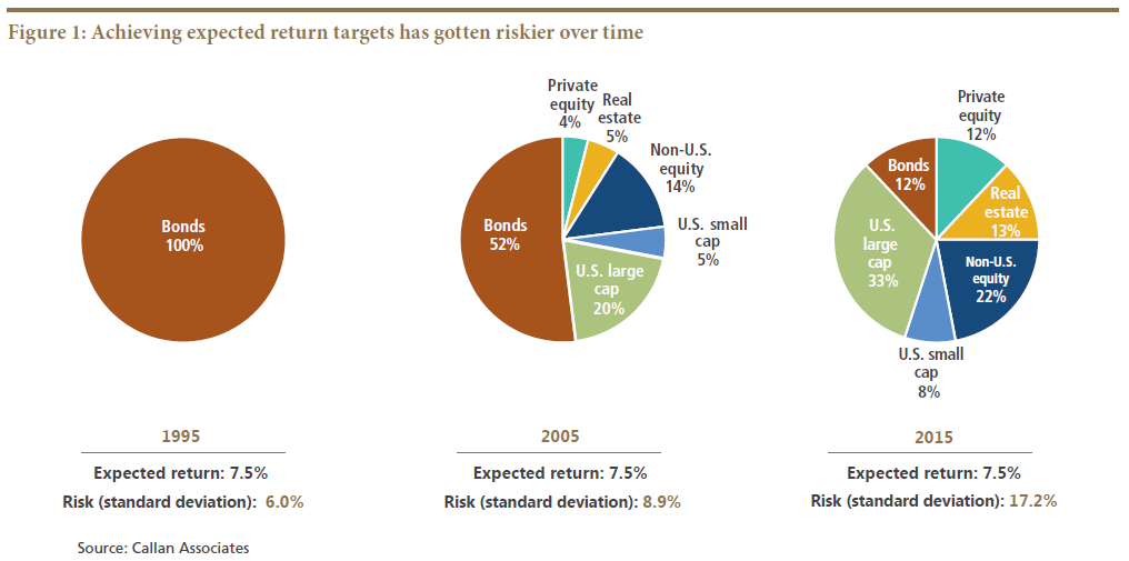 Figure 1 features three pie charts to show how targeting a 7.5% expected investment return has gotten riskier over time. The first pie chart, on the left, indicates that an allocation in 1995 could be all in bonds to get the 7.5% return, with risk at a standard deviation of 6%. The next chart, representing 2005, shows that 48% of a portfolio must be allocated to other riskier asset classes of equity, real estate and private equity, resulting in a risk of 8.9%. By 2015, shown in a pie chart on the right, has just 12% of holdings allocated to bonds, and the rest to other asset classes, resulting in a risk of 17.2%.