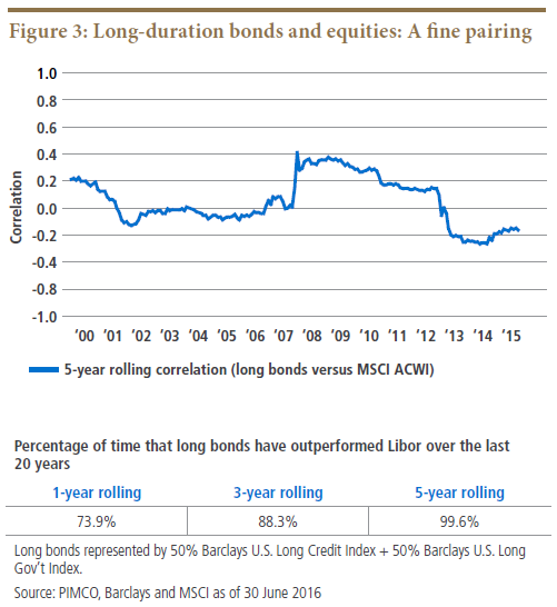 Figure 3 is a line graph showing the five-year rolling correlation of long bonds versus global equities over the time period 2000 to mid-2016. In 2016, the correlation is about negative 0.2, and has been negative since mid-2012. In 2000, the correlation is 0.2, then declines to about negative 0.1 by mid-2001. Over most of the 2000s it’s close to zero or slightly negative. In 2007, it shoots upward to a high of 0.4, and then starts a gradual downward trend until plummeting from about 0.175 in 2012, then falls further to its lows of more than negative 0.2 in 2013 and 2014. A table beneath the graph shows that rolling returns for long bonds outperformed Libor over the last 20 years through June 2016: 73.9% for one-year returns, 88.3% for three-year,  and 99.6% for five-year. Asset class proxy indices are listed below the table.