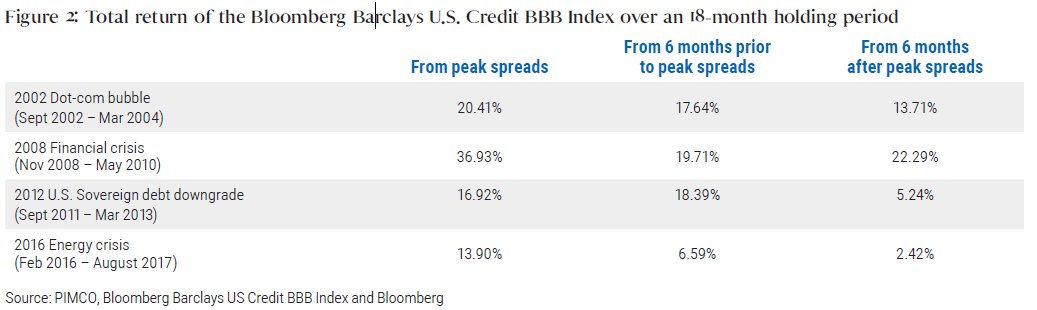 Data for total return of the Bloomberg Barclays U.S. Credit BBB Index over an 18-month holding period, with four periods highlighted. 