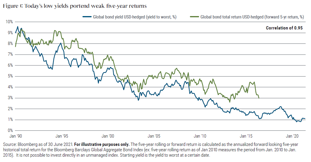 Figure 1 is a line chart showing that five-year forward global bond returns closely track starting yields on a U.S. dollar-hedged basis. Starting yields have fallen steadily from 9.0% in Jan. 1990 to 1.2% as of 30 June 2021, while forward five-year returns have declined from 7.72% in Jan. 1990 to 2.98% as of 30 June 2016. This suggests that forward five-year returns will continue to decline. The five-year rolling or forward return is calculated as the annualized forward-looking five-year historical total return for the Bloomberg Barclays Global Aggregate Bond Index. For example, the five-year rolling return as of January 2010 measures the period from January 2010 to January 2015. The starting yield is the yield to worst at a certain date. The figure is for illustrative purposes only.