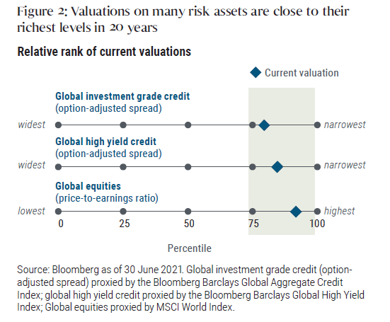 Figure 2 is a table ranking the current valuations of global investment grade credit, high yield credit, and equities on a percentile basis relative to their valuations over the past 20 years. As of 30 June 2021, global investment grade credit, as proxied by the Bloomberg Barclays Global Aggregate Credit Index, was at the 79th percentile of its 20-year valuation range; global high yield credit, proxied by the Bloomberg Barclays Global High Yield Index, was at the 85th percentile; and global equities, proxied by the MSCI World Index, was at the 92nd percentile, according to Bloomberg.