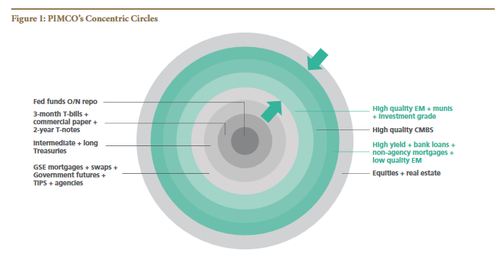 Figure 1 shows a series of concentric circles, arranged from what PIMCO deems to be the lowest risk asset class in the center, with increasing levels of risk with each surrounding band. Fed funds overnight repos are in the center. The next band includes assets such as three-month U.S. T-bills, commercial paper and two-year notes, followed by another circle representing intermediate and long U.S. Treasuries. Next is the category of GSE (government-sponsored entity) mortgages, swaps, government futures, Treasury Inflation-Protected Securities (TIPS) and agency debt. Commercial mortgage-backed securities (CMBS) are next, then a band for high yield, bank loans, non-agency mortgages and low-quality emerging markets. The last circle on the outside, represents equities and real estate. 