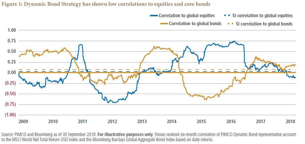 Dynamic Bond Strategy has shown low correlations to equities and core bonds