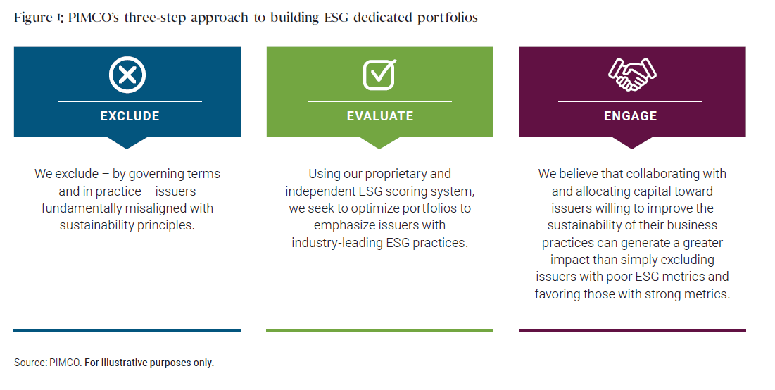 EXCLUDE  We exclude – by governing terms and in practice – issuers fundamentally misaligned with sustainability principles. EVALUATE  Using our proprietary and independent ESG scoring system, we seek to optimize portfolios to emphasize issuers with industry-leading ESG practices. ENGAGE  We believe that collaborating with and allocating capital toward issuers willing to improve the sustainability of their business practices can generate a greater impact than simply excluding issuers with poor ESG metrics and favoring those with strong metrics. Source: PIMCO. For illustrative purposes only.