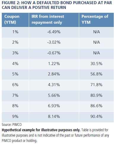 Figure 2 is a table that shows the hypothetical internal rate of return and percentage of year-to-maturity for coupons 1% to 9%, in one-percentage increments. Data are detailed within. 