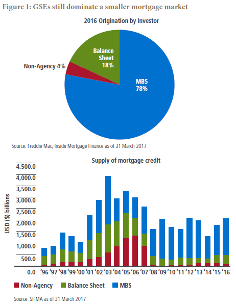 Figure 1 shows a pie chart and bar graph to show the supply of U.S. mortgage credit. The pie chart shows how 78% of all mortgage originations were issued through government-sponsored-enterprises, or GSEs, in 2016. Those on balance sheets were 18%, and non-agency, 4%. The bar chart shows the annual supply of mortgage credit from 1996 to 2016. The supply in 2016 is roughly $2.2 trillion, well below a peak of nearly $4 trillion in 2003. Supply was relatively high in the years 2002 to 2007, at $3 trillion or more. Supply is lowest in the years 1996 through 2000, ranging between roughly $800 billion and $1.5 trillion. The bars also show how, since 2008, agency debt makes up the lion’s share of supply.  