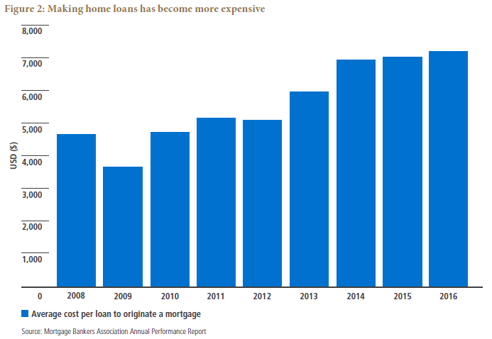 Figure 2 is a bar graph showing the average cost per loan to originate a U.S. mortgage, from 2008 to 2016. Since 2009, when the average cost was about $3,600, the figure has been rising. The level is at its highest in recent years, at about $7,000 or more from 2014 to 2016. 