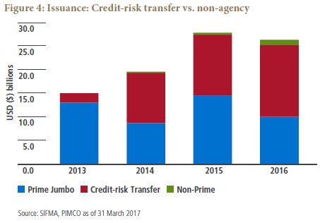 Figure 4 is a bar chart showing credit-risk transfer versus non-agency issuance for the years 2013 to 2016. Issuance is highest in 2015, at around $27 billion, with the level at $25 billion in 2016. Issuance was about $15 billion in 2013, and almost $20 billion in 2014. The bars also show how credit-risk transfer makes up the lion’s share of issuance over the last three years. In 2013, prime jumbo made up most of the issuance. Non-prime issuance was relatively low in each year, but reached its highest amount at about $1 billion in 2016. 