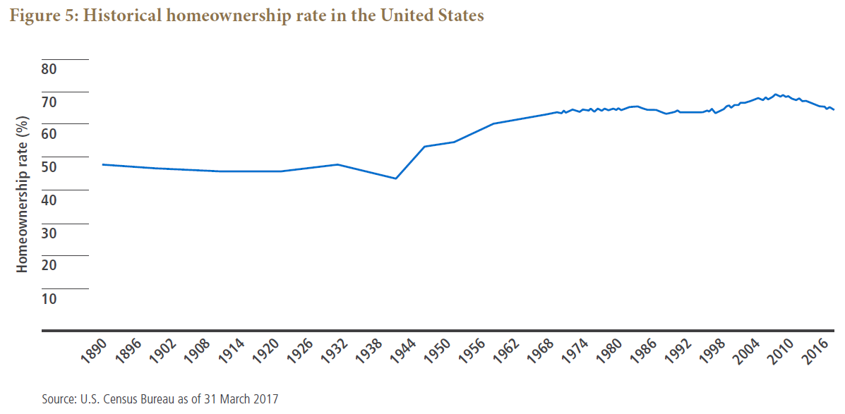 Figure 5 is a line graph showing the historical homeownership rate in the United States, from 1890 to 2017. For the about the first half of the chart, the rate hovers between 45% to 48%, from 1890 to about 1940. After that, it crosses 50% around 1945, rising to the low 60s by the early 1980s. It then declines slightly, to about 60% in the early 1990s, then peaks at around 68% in the mid 2000s. By 2016 the rate is in the low 60s. 