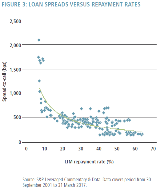 Figure 2 is a scatterplot of loan spread versus repayment rates from 30 September 2001 to 31 March 2017. Spread-to-call is shown on the Y-axis, and LTM (last 12 months) repayment rate on the X-axis. Most of the plots show spreads between about 150 to 850 basis points, and repayment rates between 10% and 60%. The average of the plots is shown as a downward sloping, curved line from left to right, with the slope lessening as the repayment rate percentage increases.