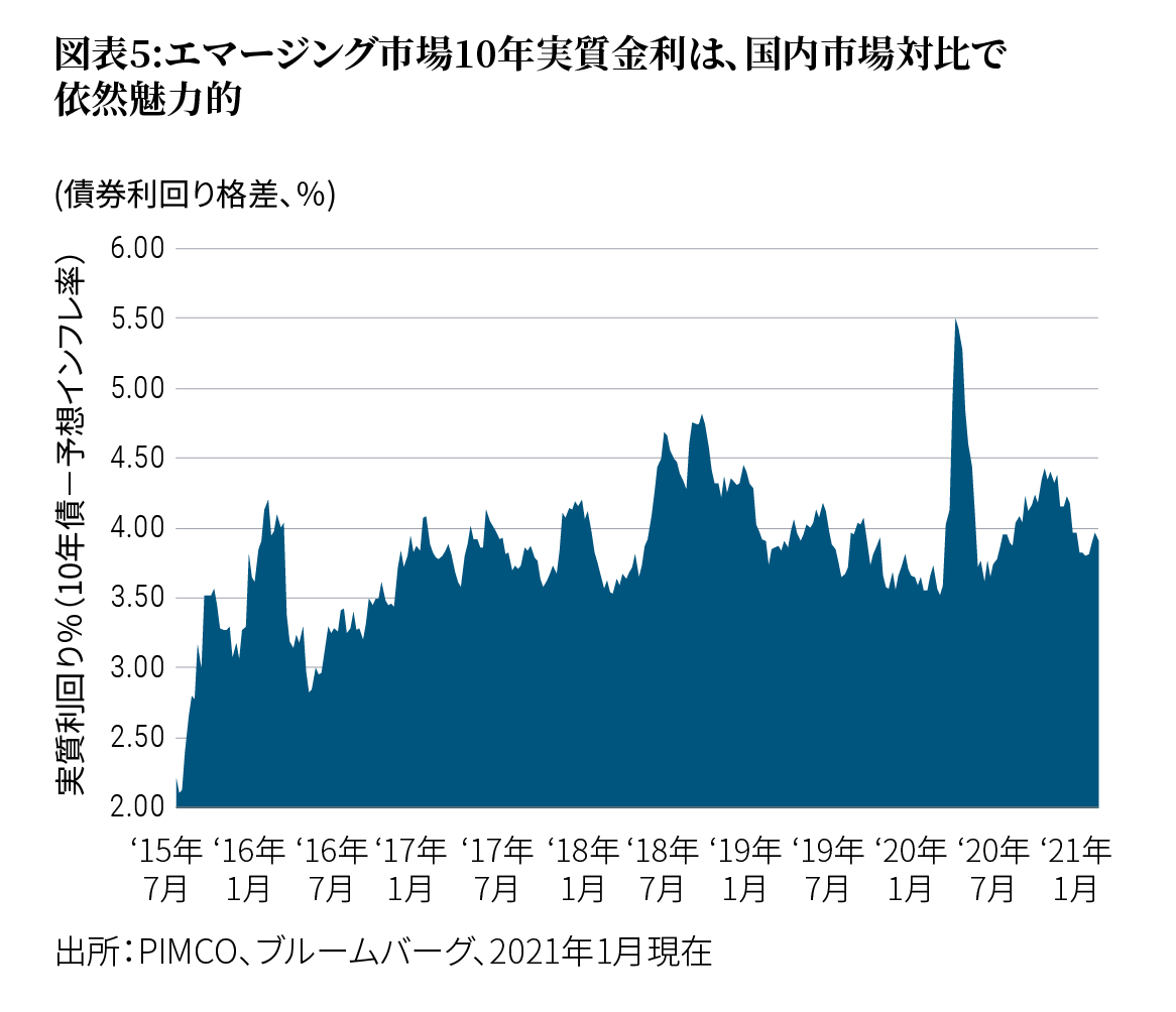 この図は、国内市場における実質10年利回り対比で、エマージング・ソブリン債平均10年実質利回りを示しています。期間は2015年7月から2021年1月です。実質利回りは、予想インフレ率を差し引いて計算します。期間中、エマージング市場と国内市場の実質利回りの格差は、2015年7月の2％強から、その年の後半に2倍以上の4％強に拡大し、その後、2016年には3％弱に短期間低下しました。そこから利回り格差は確実に拡大し、3.5％～4.0％のレンジ内で推移する展開となりましたが、2018年半ばに4.5％超、2020年3月と4月には5％超と短期間に急拡大する場面がありました。2020年4月以降、実質利回り格差は徐々に縮小し、2021年1月末時点で3.9％となっています。