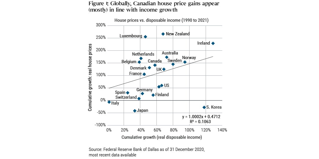 Figure 1: The graph measures cumulative growth in real house prices against cumulative growth in real disposable income from 1990 to 2021. Luxembourg, New Zealand and Ireland show the greatest growth in house prices, while South Korea shows the greatest growth in disposable income.