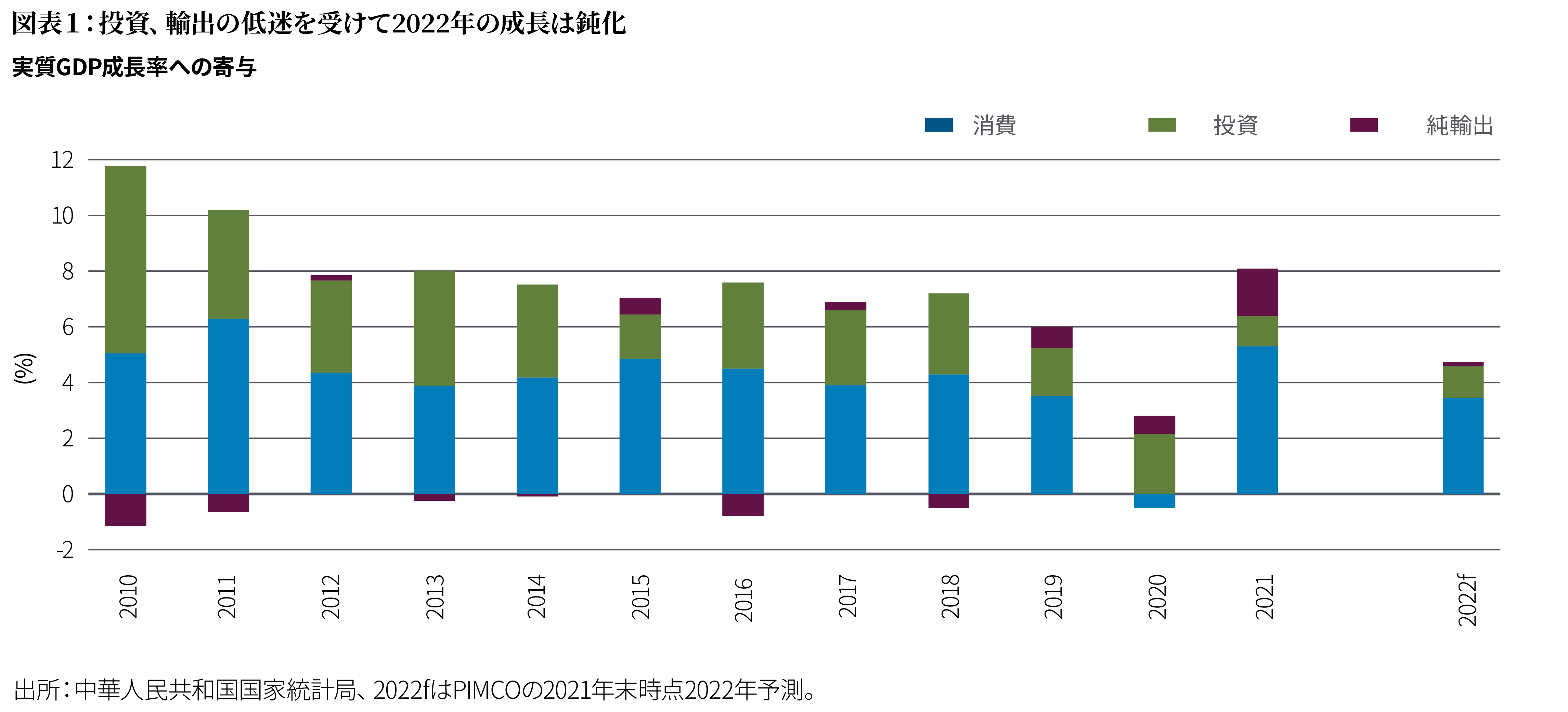 棒グラフは、2010年から2021年までの中国の実質GDP成長率に対する消費、投資、純輸出の寄与度をパーセントで示しています。このグラフには、2022年の成長率が前年比約5％で、2021年の同8.1％から成長が鈍化するとのPIMCOの予測を含んでいます。
