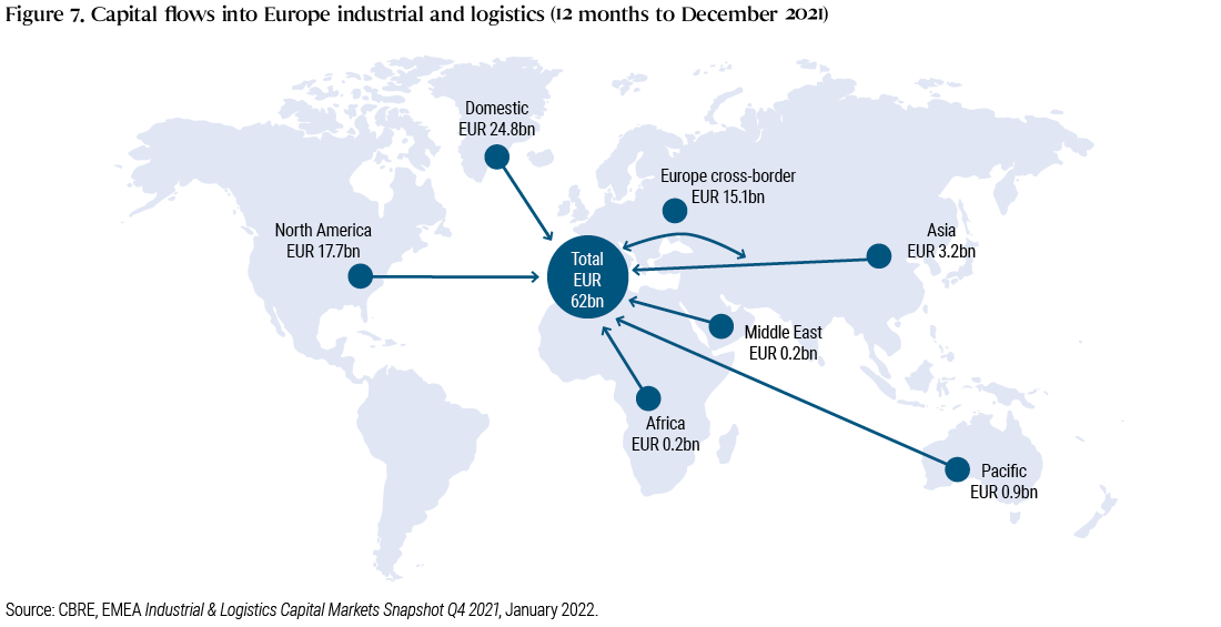 Figure 7. Capital flows into Europe industrial and logistics (12 months to December 2021)