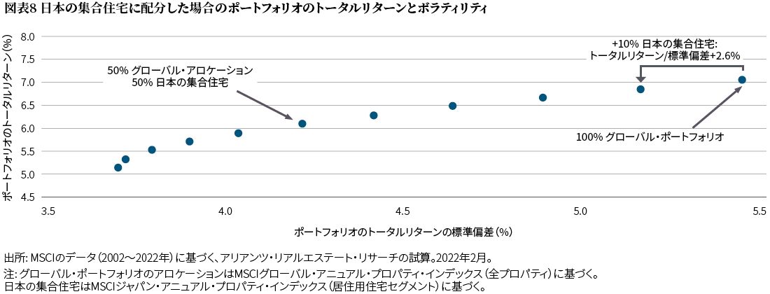 図表8: 日本の集合住宅に配分した場合のポートフォリオのトータルリターンとボラティリティ