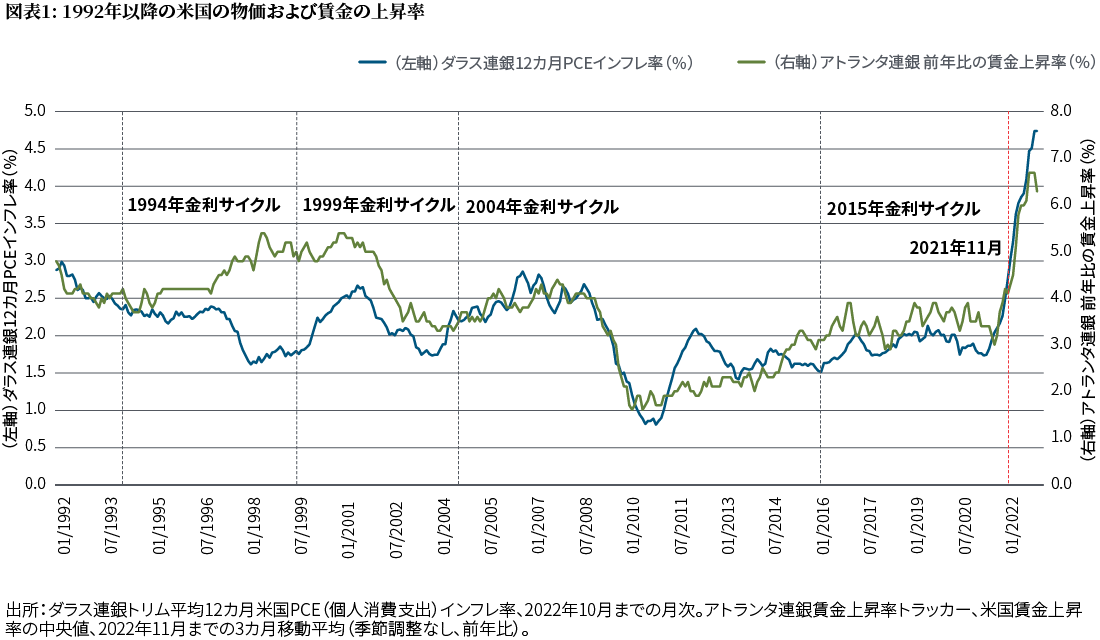 図表1の折れ線グラフは、1992年以降の米国のインフレ率（個人消費支出（PCE）で計測）と、賃金の伸び率（アトランタ連銀の報告）を示しています。この間、PCEは、世界金融危機の余波で2010年に1％を下回り、2022年10月時点で7％超の大幅な上昇になったことを除くと、ほぼ1.5％から3％（年率）の間で変動しました。賃金上昇率は概ね年率2％～5％のレンジで変動してきましたが、最近では2022年7月に6.7％のピークに達し、11月時点で6.3％とわずかに低下しています。