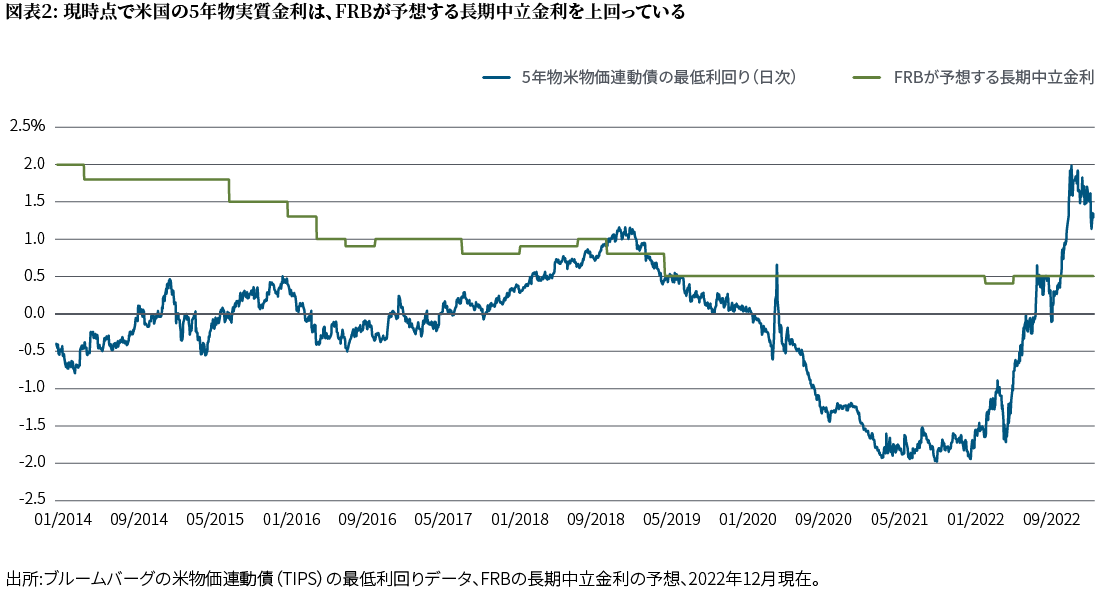 図表2の折れ線グラフは、2014年1月から2022年12月までの（米物価連動債の最大利回りで測定した）5年物米国実質金利と、FRBの長期中立実質金利の推定値の推移を示しています。この間、FRBの予測値は2014年初頭の2.0％から2019年半ばには0.5％に徐々に低下し、2022年12月時点でその水準にとどまっています。この間、5年物実質金利は、FRBの推定中立実質金利を下回り、時に大幅に下回っていました。例外は2018年後半、2020年、そして2022年後半で、一時的に2％近く上昇し、2022年12月時点では1.3％に小幅低下しています。